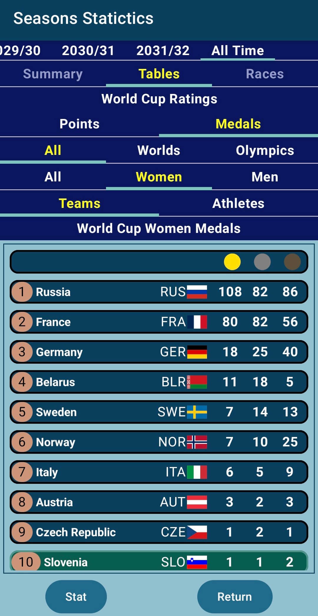 All Time Statistics
