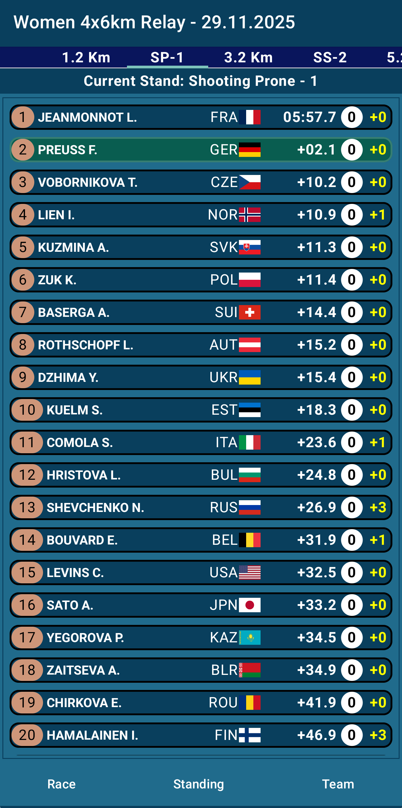 Current Standing